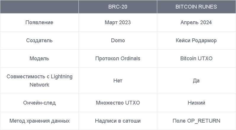 Отличия BRC-20 и биткоин-рун