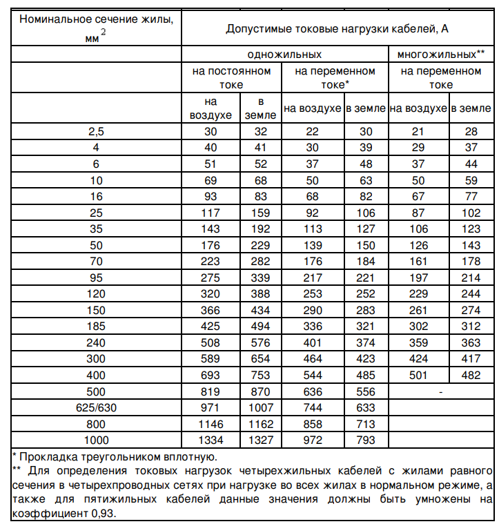 Таблица 21 - Допустимые токовые нагрузки кабелей с алюминиевыми жилами с изоляцией из поливинилхлоридных пластикатов и полимерных композиций, не
содержащих галогенов
