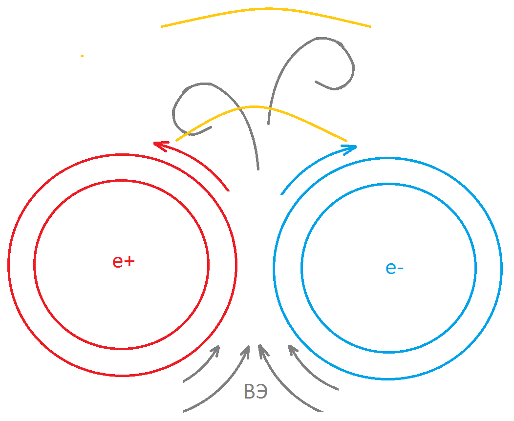 Рисунок 1. Столкновение электрона и антиэлектрона. Красное кольцо - антиэлектрон, синее - электрон, серые линии - потоки внешнего эфира, а жёлтые линии - это условные границы эфирных волн. Подробнее в тексте.
