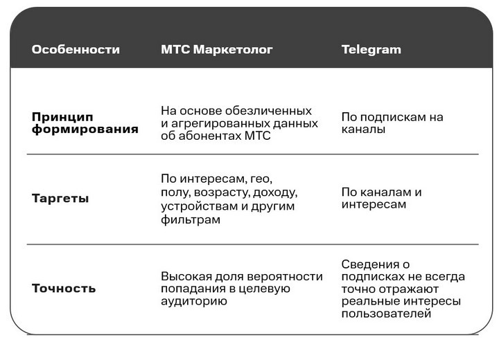 Запуск рекламы в Telegram Ads через МТС Маркетолога помогает не только найти новых потенциальных клиентов, но и снизить расходы на привлечение аудитории.-2