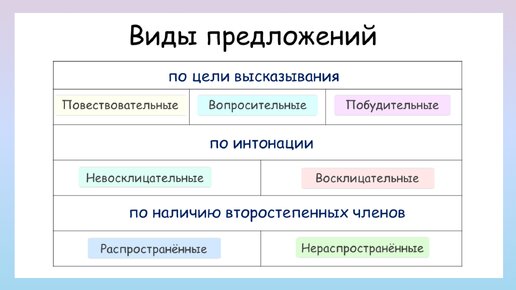 Как определить вид предложения? Виды предложений