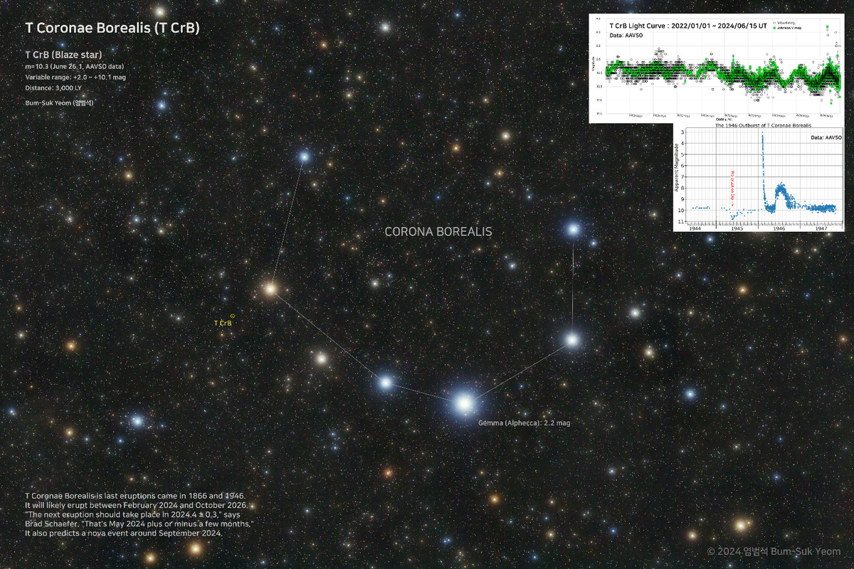      Фото: Bum-Suk Yeom Звезда Т Северной Короны — последние извержения происходили в 1866 и 1946 годах. «Следующее извержение должно произойти в 2024,4 ± 0,3», — говорит Брэд Шефер. «Это май 2024 года плюс-минус несколько месяцев».
