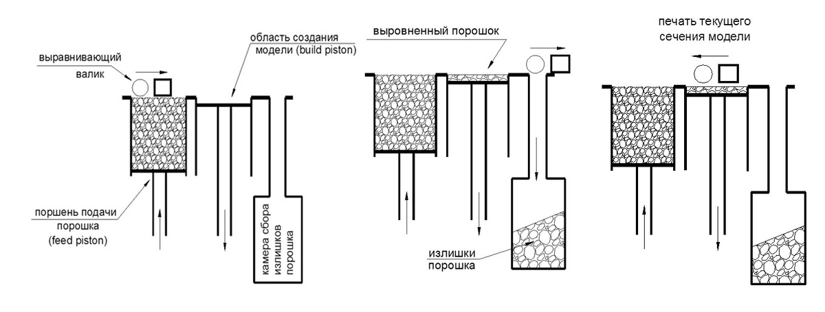 Схема 3D-печати по процессу "Синтез на подложке"