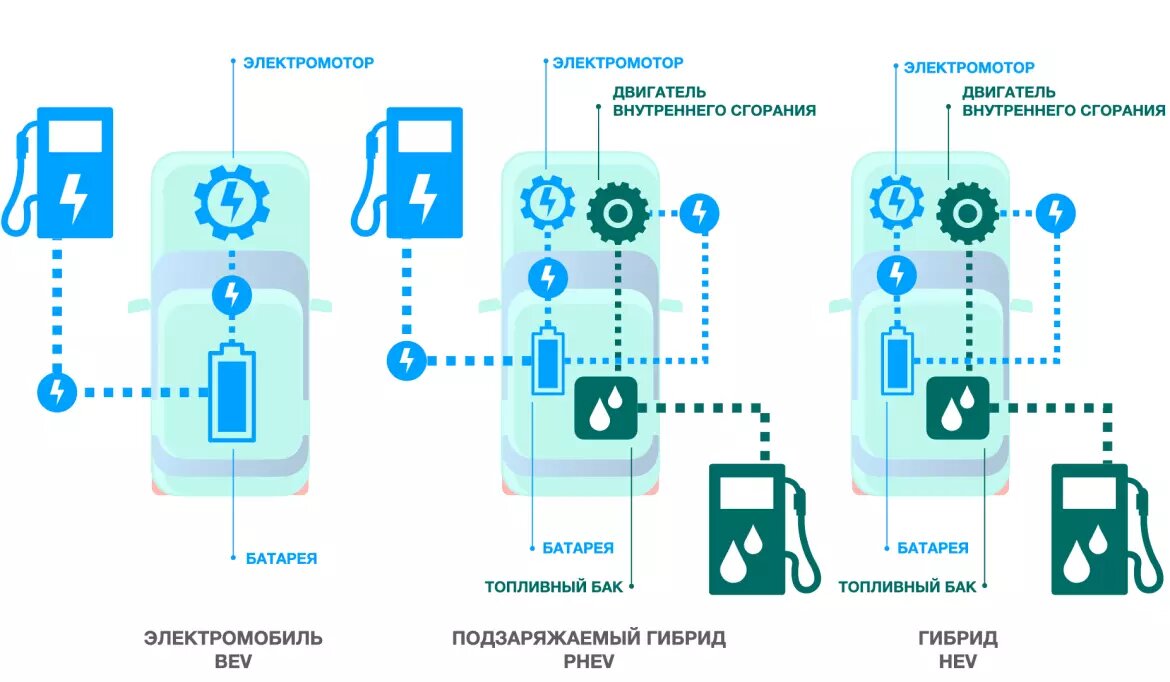 Что лучше — электромобили или гибриды? | NEOCARS / электромобили с  гарантией | Дзен