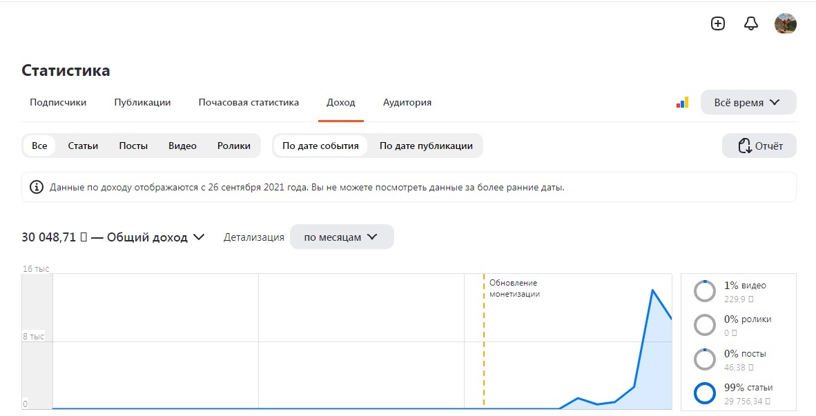 Данные статистики дохода канала УльтраГузик на 02.07.2024