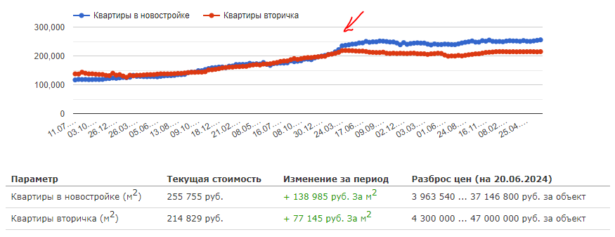 Выросли ли реальные доходы петербуржцев за это время более, чем в два раза, ведь на столько выросла средняя цена за строящийся квадрат? Конечно же, нет.