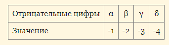 На протяжении истории люди использовали разные способы записи чисел.