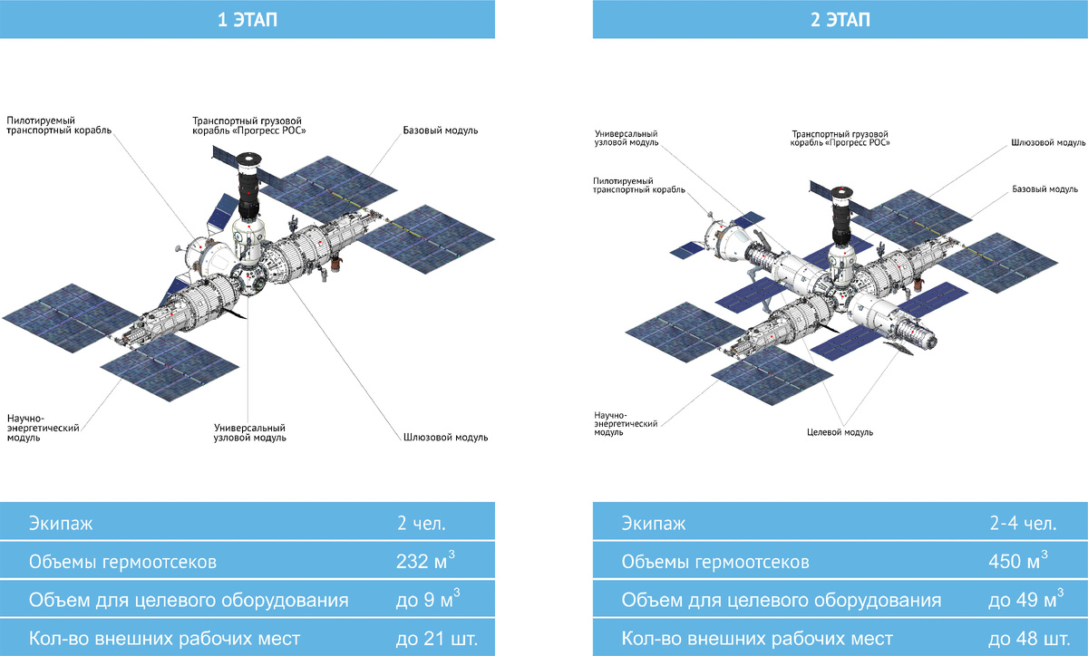 Этапы развёртывания Российской орбитальной станции 