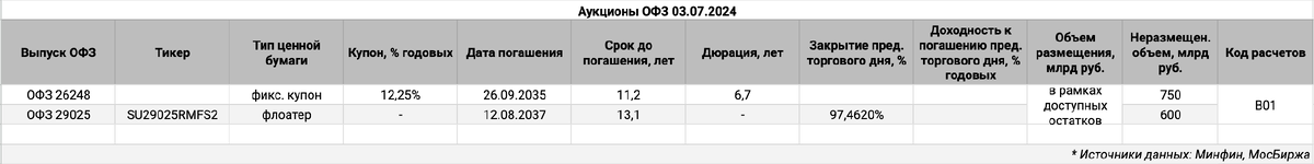 Информация по выпускам.