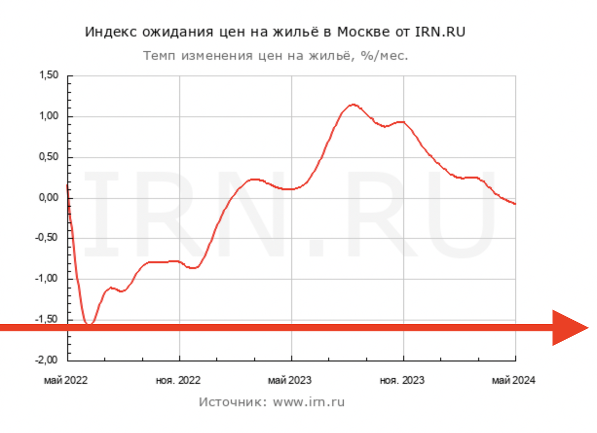 Люди перестали покупать недвижимость — реально ли продать квартиру в году? — Деньги на showypersonality.ru