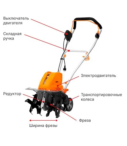 Основные части культиватора на примере сетевого электрического и ширина фрезы. Источник: petrovich.ru