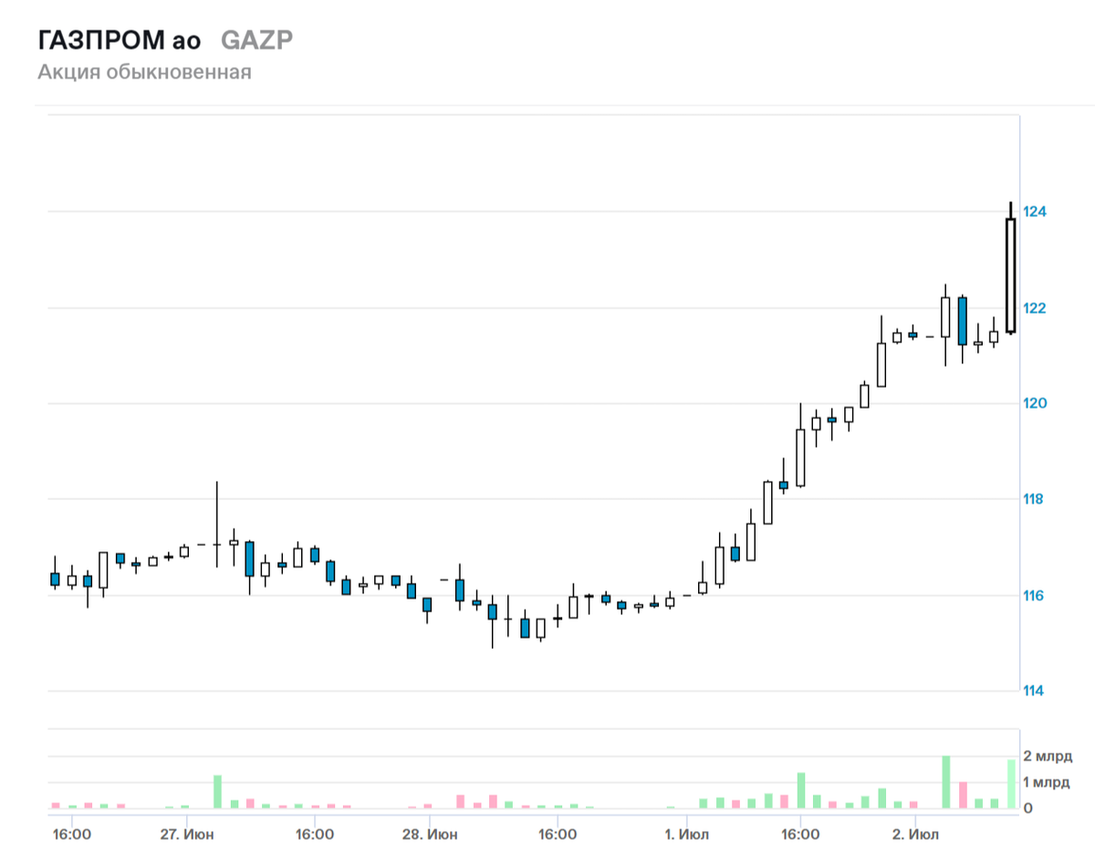 В первый июльский день 2024 года акции «Газпрома» взбудоражили российский фондовый рынок. Поднялись со 116 рублей до 120 рублей за одну ценную бумагу. Сегодня, 2 июля, рост котировок продолжается.