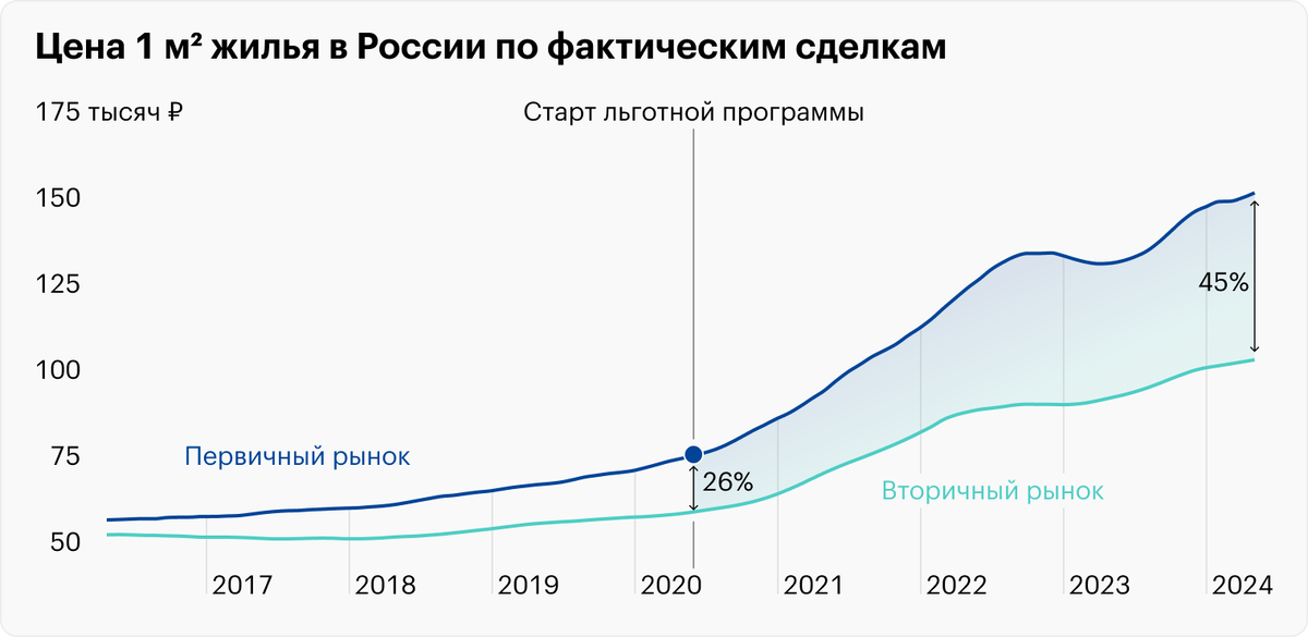 Источник: https://sberindex.ru/ru/dashboards/real_estate_deals_secondary_market