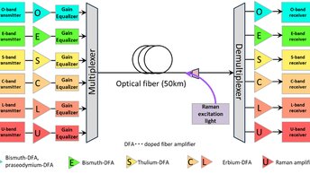 Японцы снова удивляют: 402 Тбит/с по обычному оптоволокну