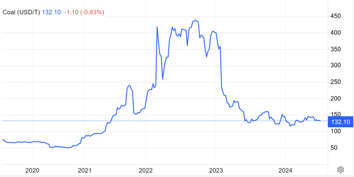 Динамика мировых цен на уголь. График Tradingeconomics