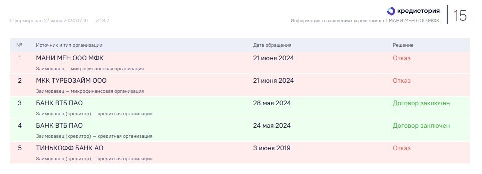  Скрин кредитной истории, и в выписке видно, что мошенники подавали заявки в разные банки, но одобрили только в ВТБ. Фото: VC.ru