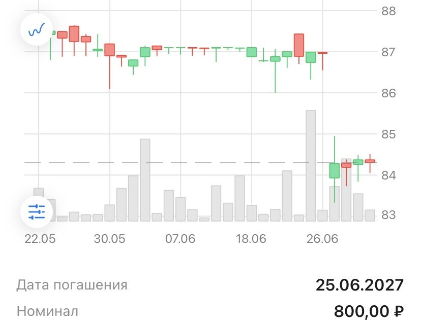 График цены облигаций Ульоб35002 (RU000A101U61) из терминала ВТБ-инвестиции