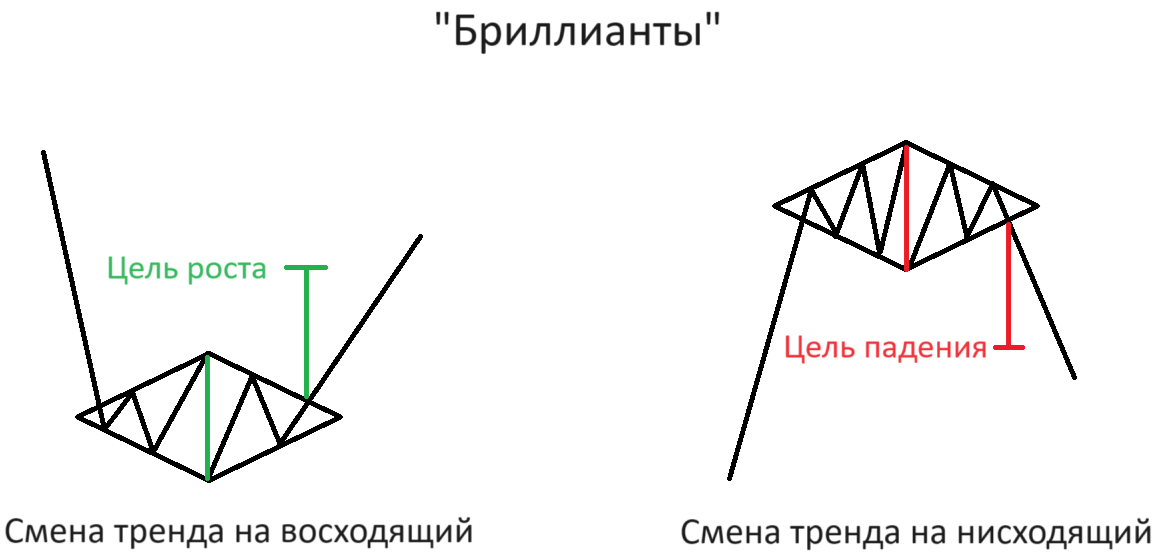 "Бриллианты в техническом анализе"