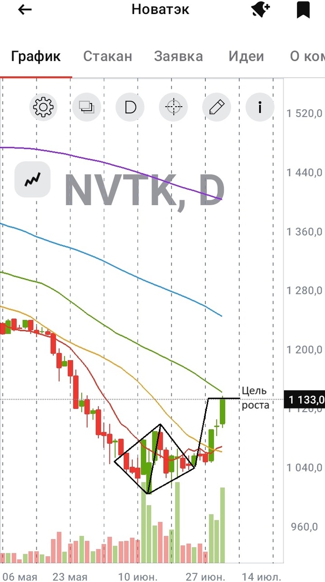 Отработка "Ромба" на дневном графике акций "НОВАТЭКа". Дата: 02.07.2024