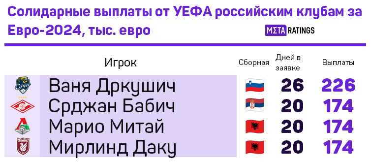 Солидарные выплаты УЕФА российским клубам за Евро-2024