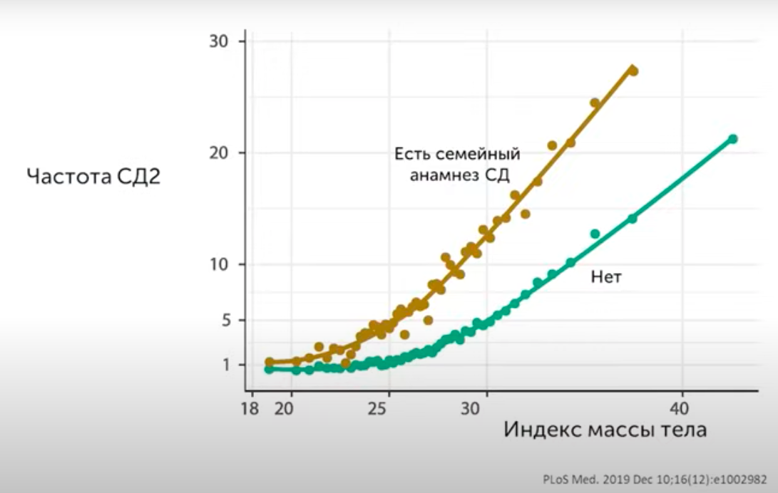 Частота развития диабета II типа и наследственность