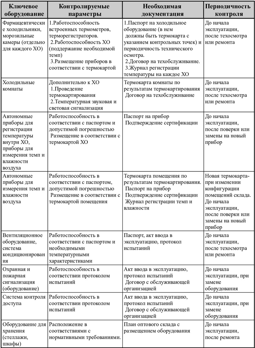 Валидация ключевого оборудования аптечной организации