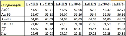 Таблица изменения цены на бензин Газпромнефти с 21.05.24. по 01.07.24 года.