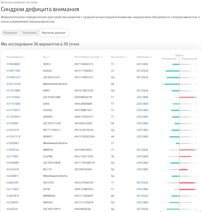 неполный список моих исследованных генов