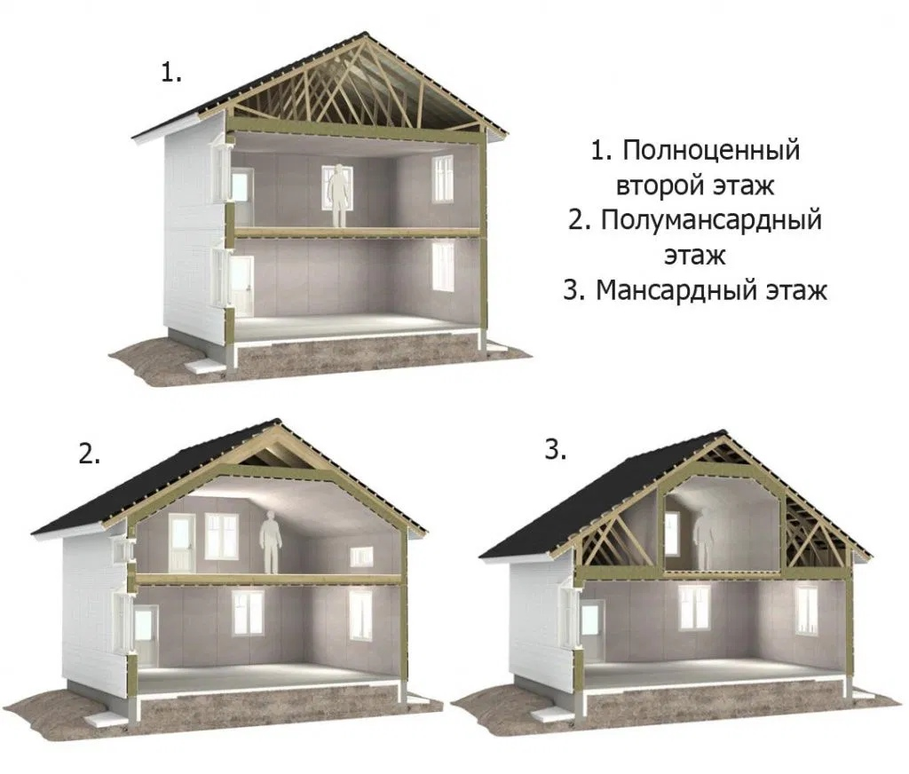 Наглядное различие названия этажей