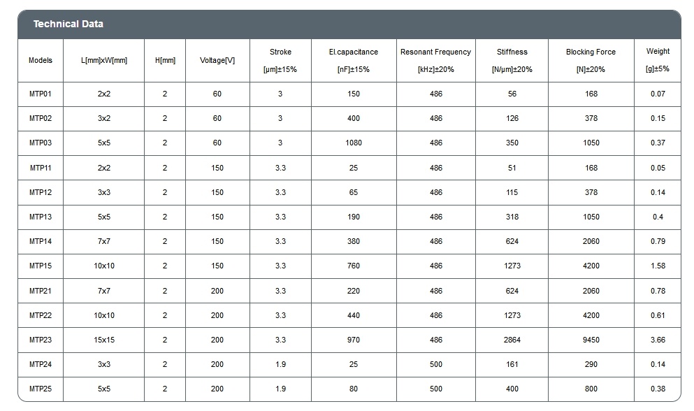 Максимальный ход 3,3 мкм для привода с одной пластиной:
Напряжение: 60 В /150 В/ 200 В в вариантах
с длинным ходом и большим размером,
малый размер: 2 * 2 * 2 мм,
резонансная частота до 486 кГц.-2