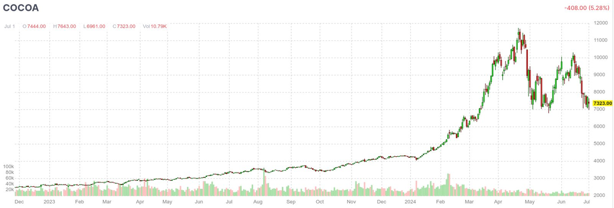 Сегодня в выпуске:  — А про какаву все забыли. Печально за какаву. — Недвижимость в США туземунит! — Самые богатые СЕО — Поставки нашей нефти опять лютуют Доброе утро, всем привет!-3