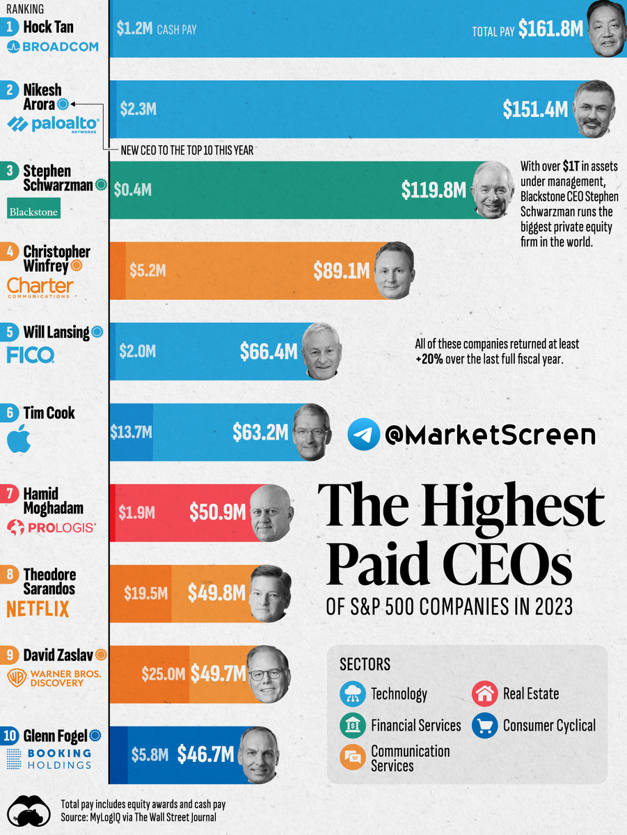 Сегодня в выпуске:  — А про какаву все забыли. Печально за какаву. — Недвижимость в США туземунит! — Самые богатые СЕО — Поставки нашей нефти опять лютуют Доброе утро, всем привет!-11