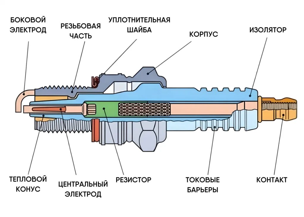 Все бензиновые двигатели, включая ВАЗ 2110, используют свечи зажигания для воспламенения топливной смеси. Исправные и качественные свечи гарантируют надежную и стабильную работу двигателя.-2