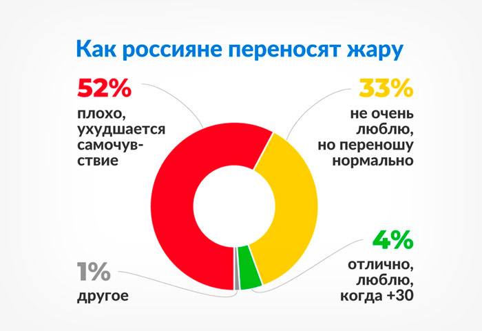 Как россияне переносят жару. Фото: kp.ru