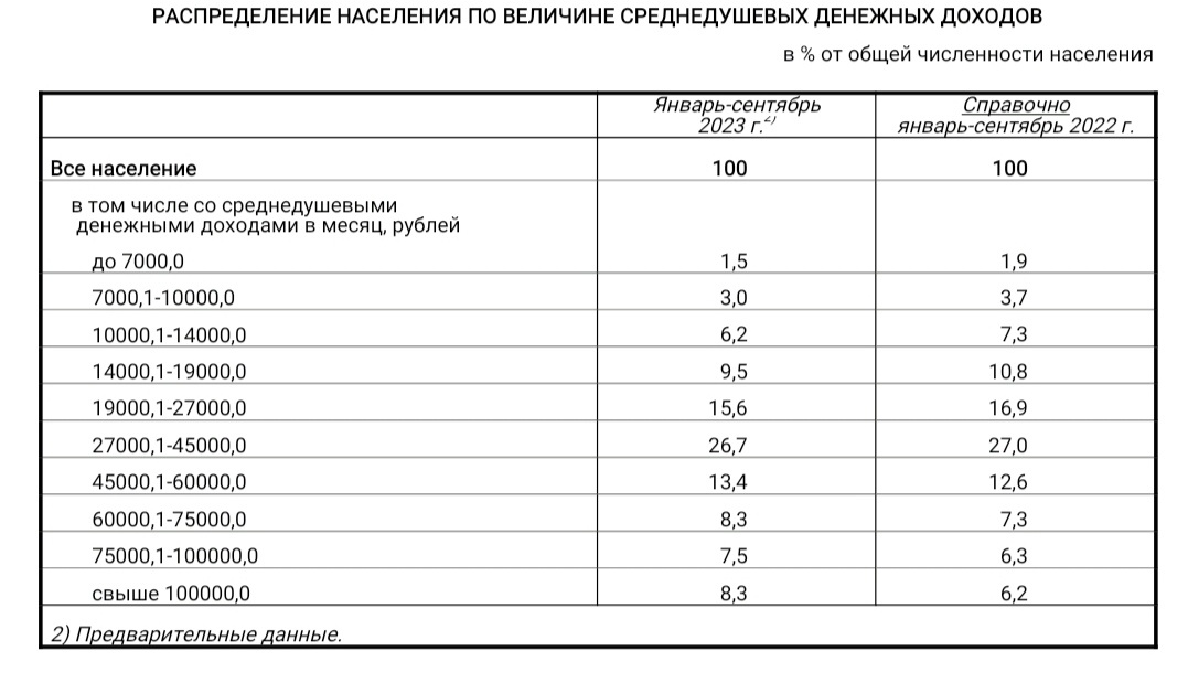  Недавно Мишустин, отчитываясь перед Думой о работе правительства, заявил, что средняя зарплата в России составляет 73 000 рублей.-2