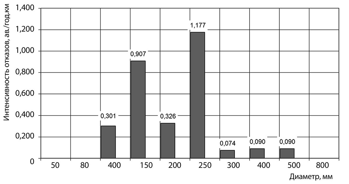 Рис. 2.14. Изменение интенсивности отказов пластмассовых труб Московского водопровода от величины диаметров труб