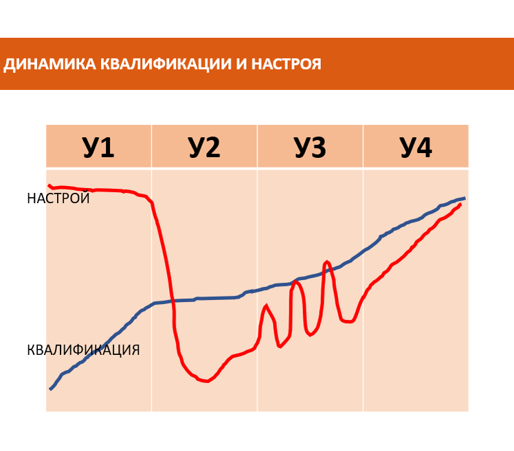 Динамика настроя и развития квалификации