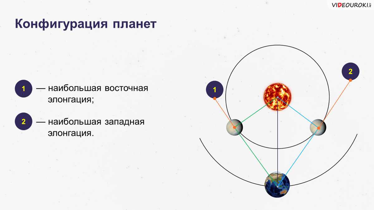 Восточная и западная элонгация