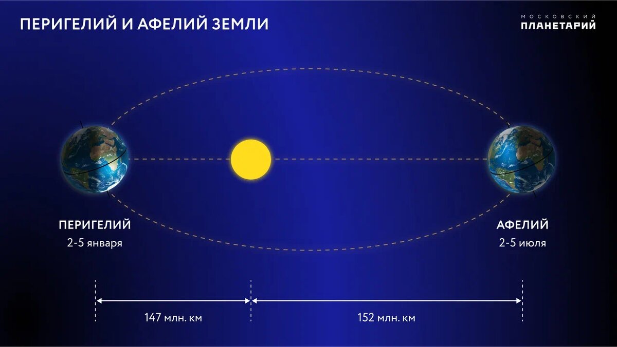 5 июля Земля проходит афелий, самую удаленную от Солнца точку своей орбиты. С Земли наблюдается минимальный (31′31″) видимый диск Солнца в 2024 году. Слово «афелий» — греческого происхождения (греч.