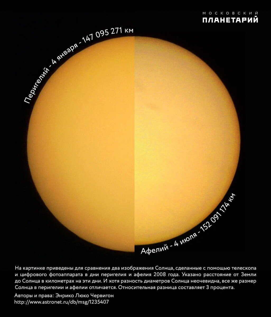 5 июля Земля проходит афелий, самую удаленную от Солнца точку своей орбиты. С Земли наблюдается минимальный (31′31″) видимый диск Солнца в 2024 году. Слово «афелий» — греческого происхождения (греч.-2