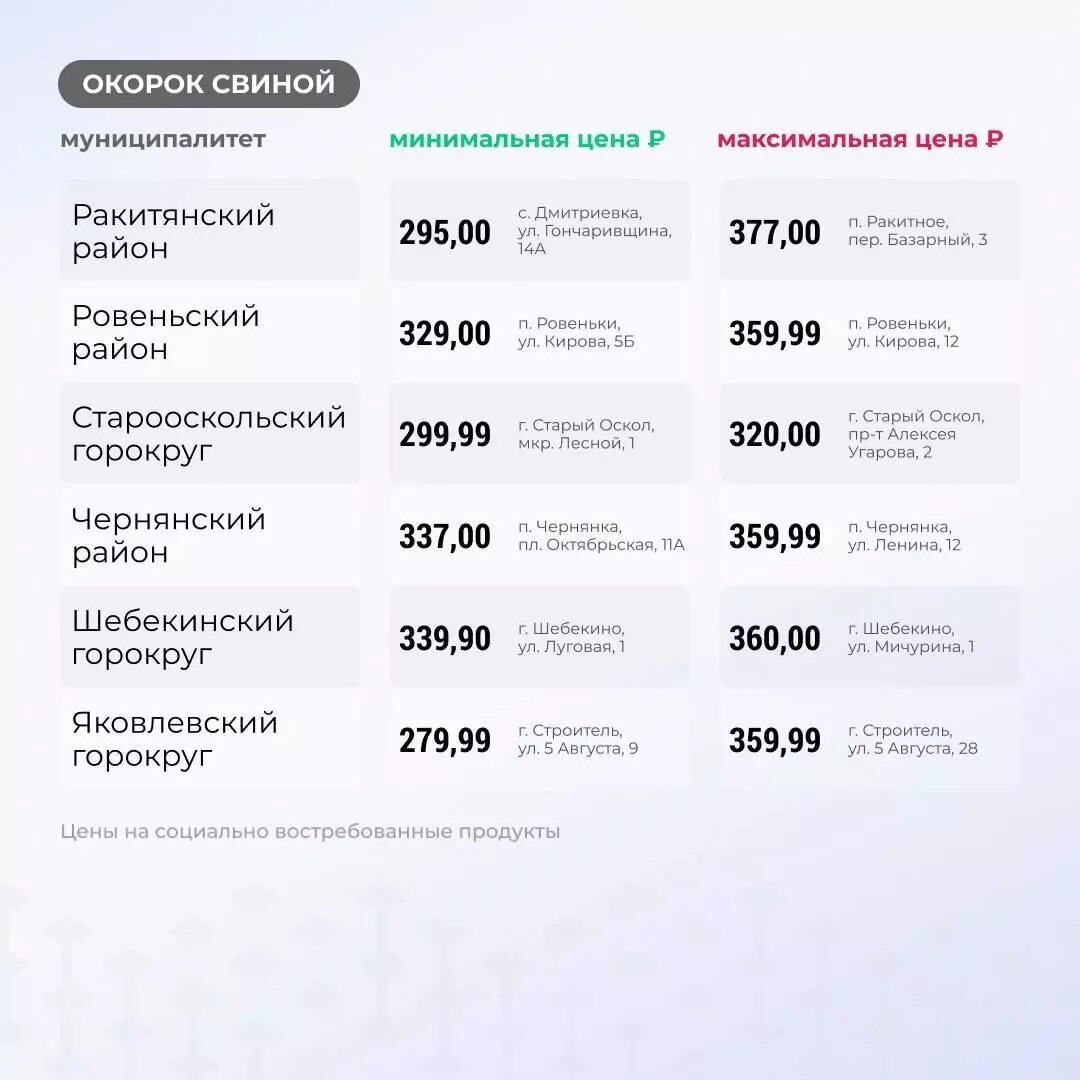 Где продают самое дешёвое и самое дорогое мясо в Белгородской области? |  Бел.Ру | Дзен