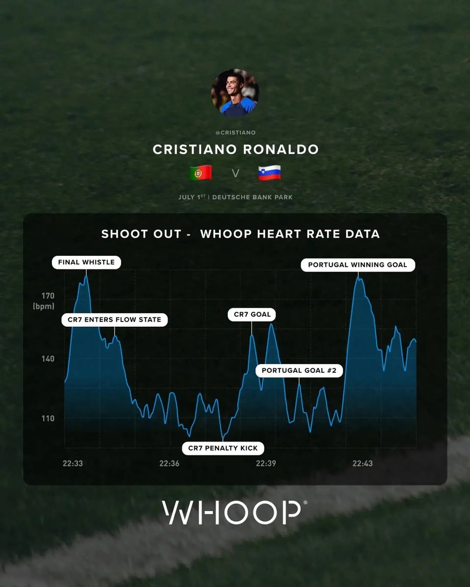 В победе Португалии над Словенией в 1/8 финала Криштиану Роналду продемонстрировал свою исключительную сосредоточенность, войдя в состояние потока и снизив частоту сердечных сокращений непосредственно