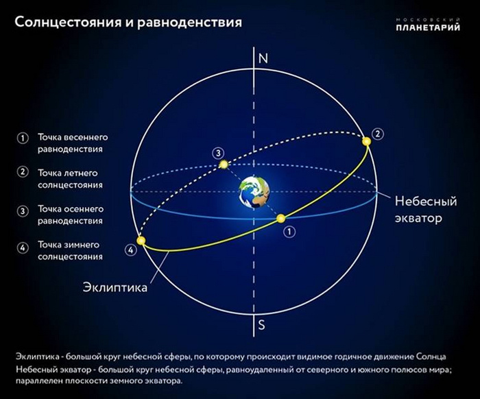 Годичное движения солнца