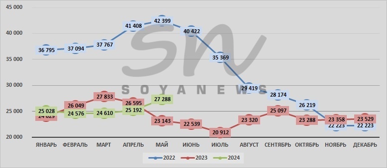 Источник: SoyaNews, данные Росстата