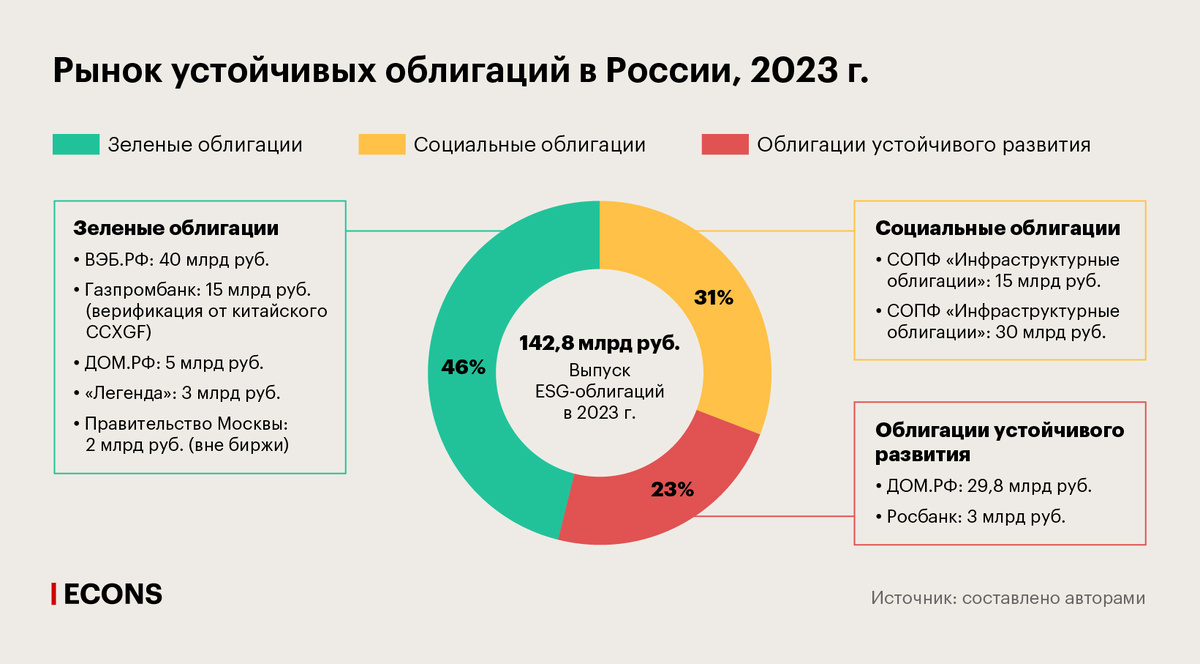 В 2023 г. на российском рынке появился новый инструмент: впервые были выпущены облигации устойчивого развития. Их эмитентами стали Росбанк и ДОМ.РФ.-2