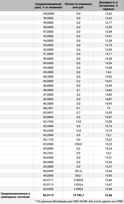 Распределение сделок ОФЗ 26248 по цене и доходности. Источник данных: МосБиржа.