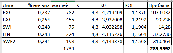 Прогнозируемая прибыль в сезоне на основе средних показателей при использовании стратегии "классический флэт"