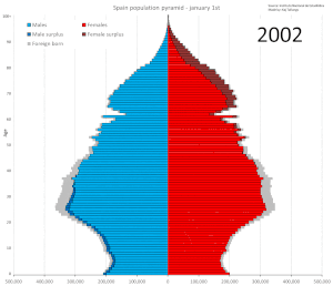 Возрастно-половые пирамиды населения Испании в 2002—2021 года. Население испанского происхождения изображено в цвете, иностранного — серым цветом.