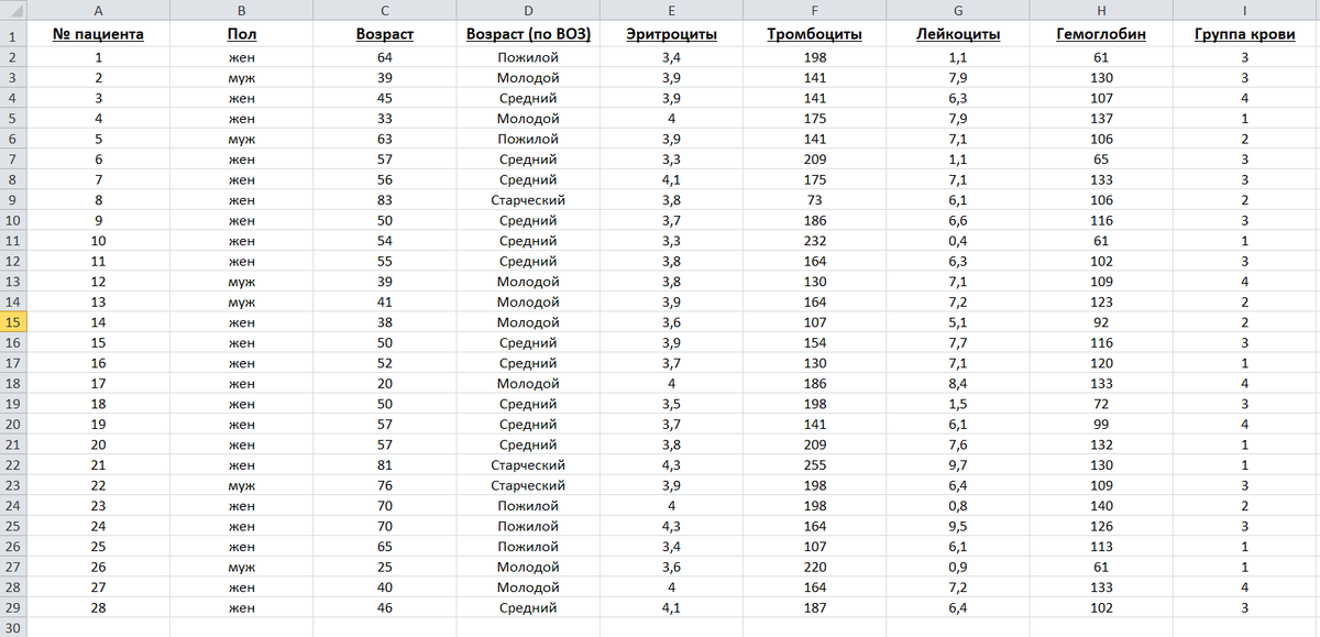 Таблица с показателями гемограмм 28 рандомных пациентов.