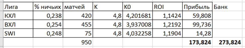 Прогнозируемая прибыль осенью на основе средних показателей 